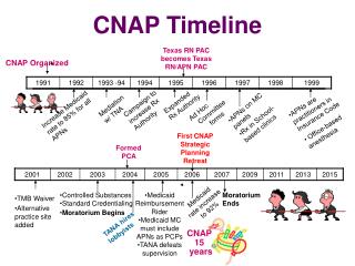 CNAP Timeline