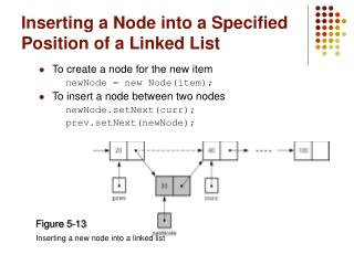 Inserting a Node into a Specified Position of a Linked List