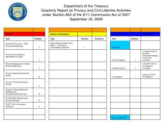 Department of the Treasury Quarterly Report on Privacy and Civil Liberties Activities