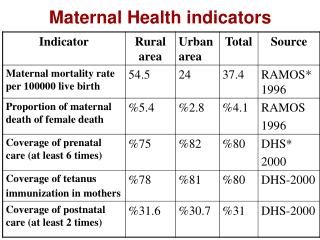 Maternal Health indicators