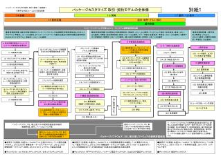 ( 16) API の実現性の確認 （候補パッケージの API 、既存システムとの接続性等の評価）