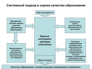 Системный подход в оценке качества образования