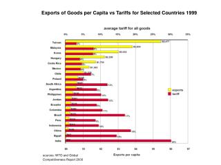 Exports of Goods per Capita vs Tariffs for Selected Countries 1999