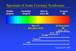 Spectrum of Acute Coronary Syndromes