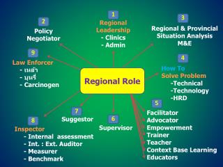 Regional Leadership - Clinics - Admin