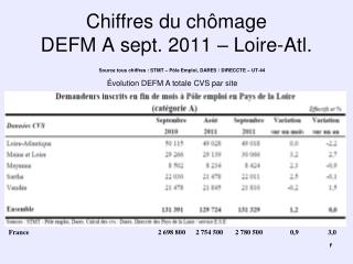 Chiffres du chômage DEFM A sept. 2011 – Loire-Atl.