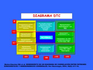 DIAGRAMA DTC