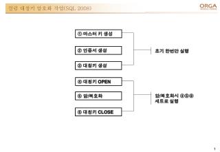 컬럼 대칭키 암호화 작업 (SQL 2008)