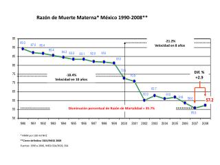 Razón de Muerte Materna* México 1990-2008**