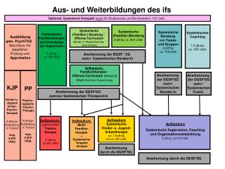 Systemische Familientherapie und Grundzüge der Supervision 3- jährig , ca. 950 Ustd .