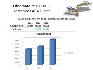 Observatoire DT DICT-Territoire PACA Ouest