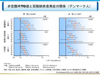 非空腹時 TG 値と冠動脈疾患発症の関係（デンマーク人）