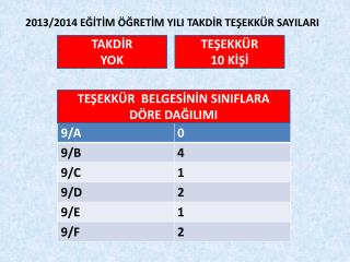 2013/2014 EĞİTİM ÖĞRETİM YILI TAKDİR TEŞEKKÜR SAYILARI