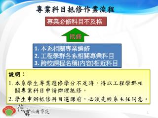 1. 本系相關專業選修 2 . 工程學 群各系相關 專業 科目 3. 跨 校課程 名稱 ( 內容 ) 相近科目