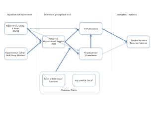 Supportive Learning Culture -DLOQ