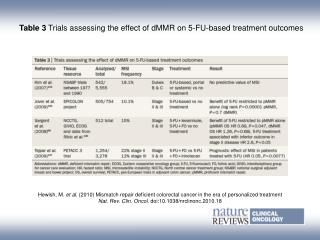 Table 3 Trials assessing the effect of dMMR on 5-FU-based treatment outcomes