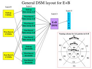 General DSM layout for E+B