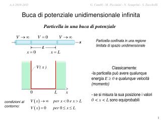 Buca di potenziale unidimensionale infinita