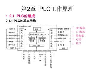 第 2 章 PLC 工作原理