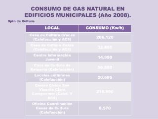 CONSUMO DE GAS NATURAL EN EDIFICIOS MUNICIPALES (Año 2008).