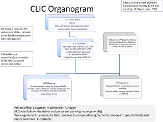 CLIC Organogram