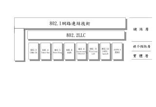 802.1網路連結技術