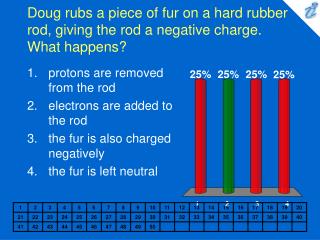 Doug rubs a piece of fur on a hard rubber rod, giving the rod a negative charge. What happens?