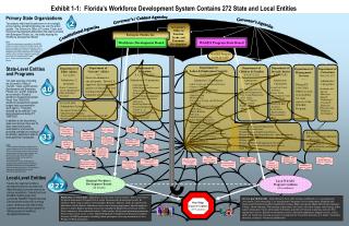 Exhibit 1-1: Florida’s Workforce Development System Contains 272 State and Local Entities