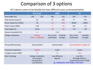 Comparison of 3 options