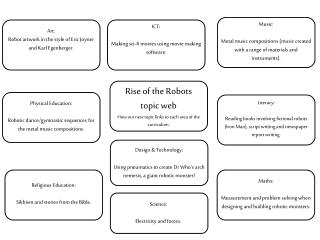 Rise of the Robots topic web How our new topic links to each area of the curriculum.