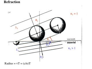 Refraction