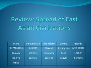 Review: Spread of East Asian Civilizations