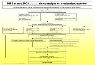 KB 9 maart 2003 (BS 30.04.2003) : risicoanalyse en modernisatiewerken