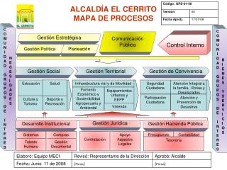 ALCALDÍA EL CERRITO MAPA DE PROCESOS