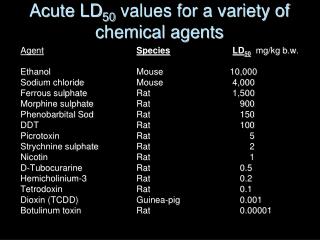 Acute LD 50 values for a variety of chemical agents