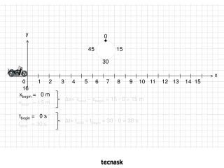 x begin = 0 m