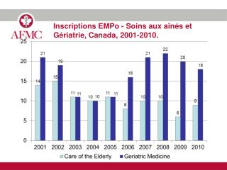 Inscriptions EMPo - Soins aux aînés et Gériatrie, Canada, 2001-2010.