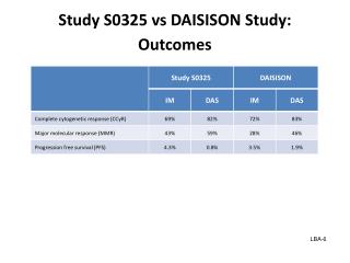 Study S0325 vs DAISISON Study: Outcomes