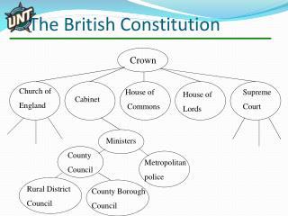 The British Constitution