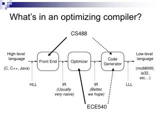 What’s in an optimizing compiler?