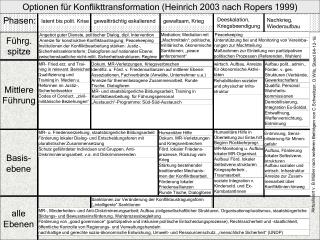 Optionen für Konflikttransformation (Heinrich 2003 nach Ropers 1999)