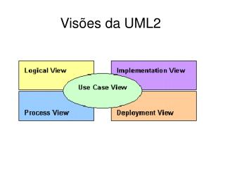 Visões da UML2
