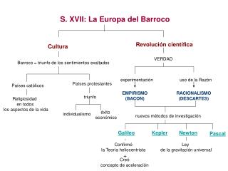 S. XVII: La Europa del Barroco