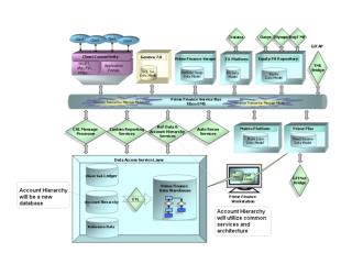 GPF Dev Weblogic Domain Structure