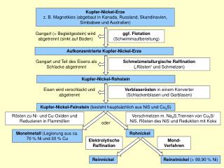 Kupfer-Nickel-Erze