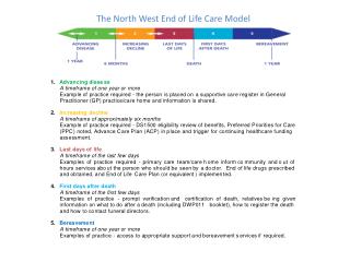 The North West End of Life Care Model