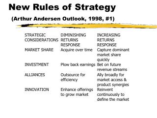 New Rules of Strategy (Arthur Andersen Outlook, 1998, #1)