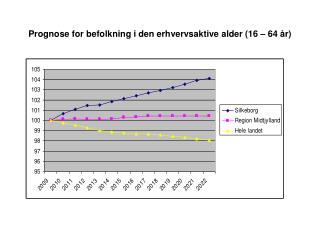 Prognose for befolkning i den erhvervsaktive alder (16 – 64 år)