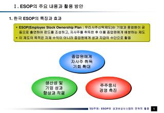 Ⅰ. ESOP 의 주요 내용과 활용 방안