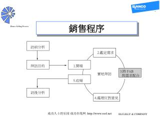 銷售程序